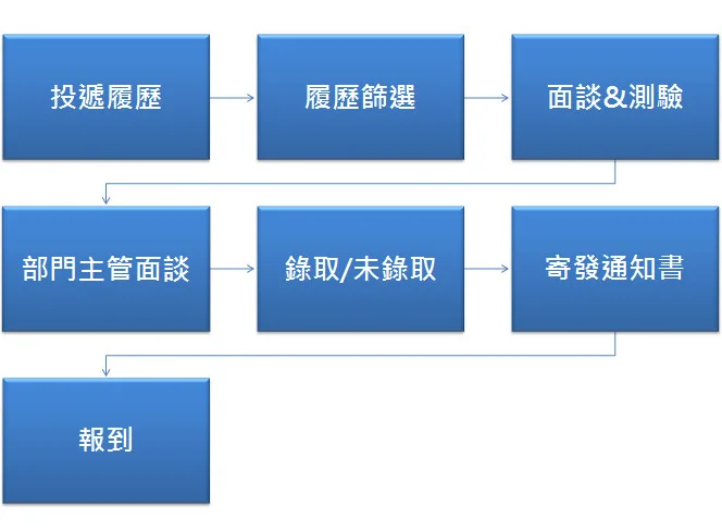 應徵流程