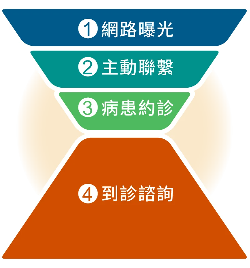 行銷漏斗1