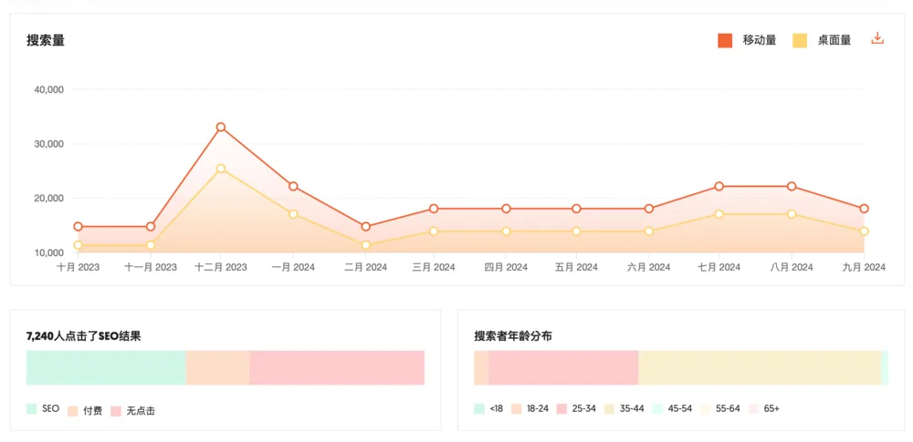 Ubersuggest新手教學:5分鐘了解基本操作 5 截圖 2024 09 28 下午5.12.37