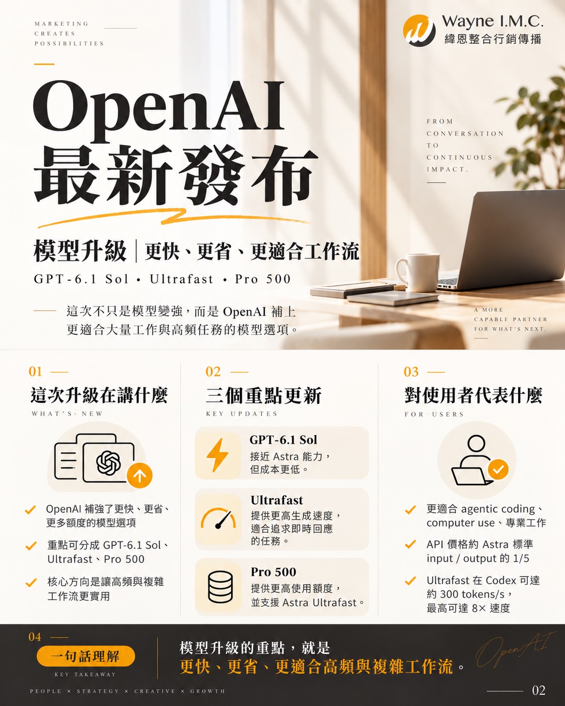 OpenAI DevDay 2026 重點整理:ChatGPT 正在從聊天工具變成 AI 工作平台 2 OpenAI DevDay 2026 重點二:GPT-6.1 Sol、極速與 Pro 500 模型升級說明圖